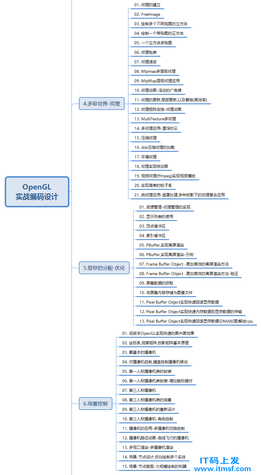 OpenGL实战编码设计视频课程